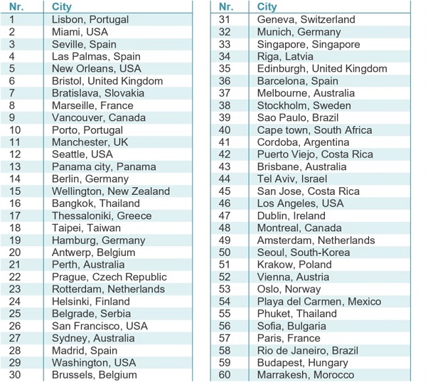 Table top 117 best cities for freelancers